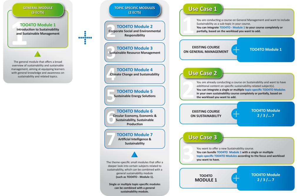  An image showing the modules created for the TOO4TO project's working-life training curriculum